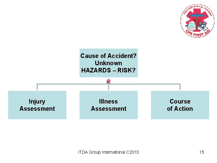 Cause of Accident? Unknown HAZARDS – RISK? Injury Assessment Illness Assessment ITDA Group International