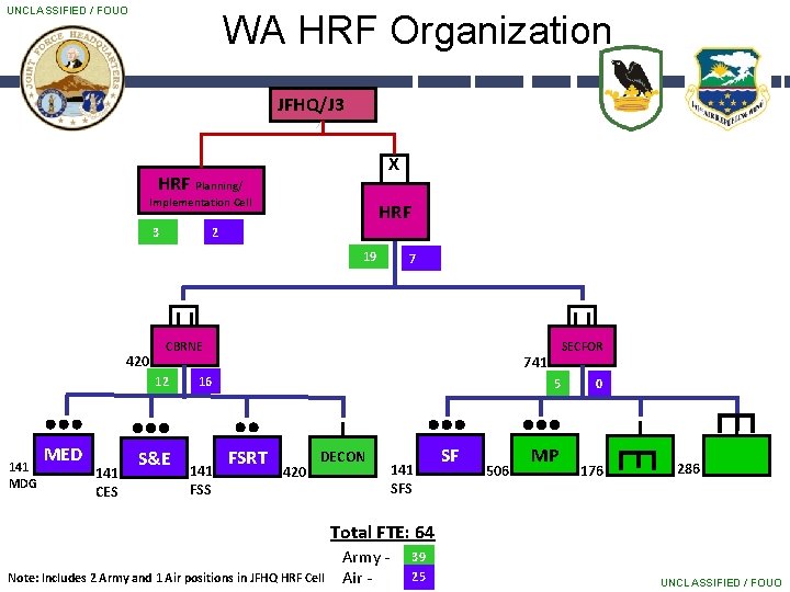 UNCLASSIFIED / FOUO WA HRF Organization JFHQ/J 3 X HRF Planning/ Implementation Cell 3