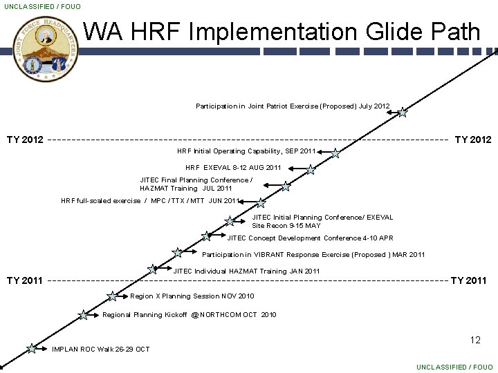 UNCLASSIFIED / FOUO WA HRF Implementation Glide Path Participation in Joint Patriot Exercise (Proposed)