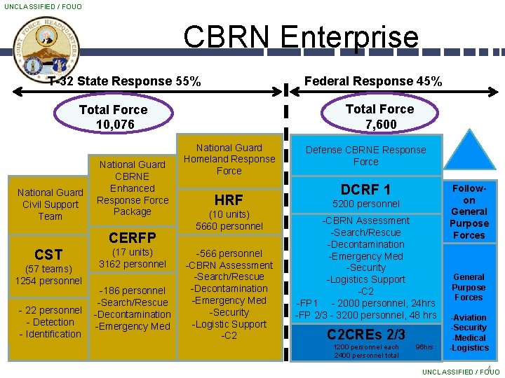 UNCLASSIFIED / FOUO CBRN Enterprise Federal Response 45% T-32 State Response 55% Total Force