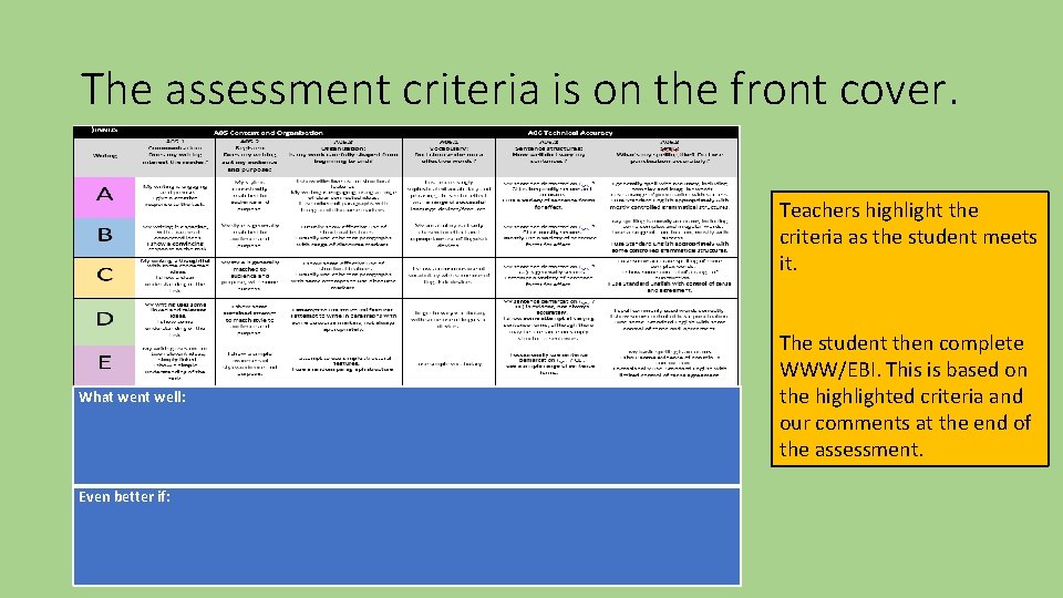 The assessment criteria is on the front cover. Teachers highlight the As we mark