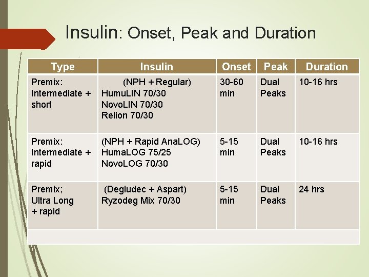 Onset peak and duration of potassium