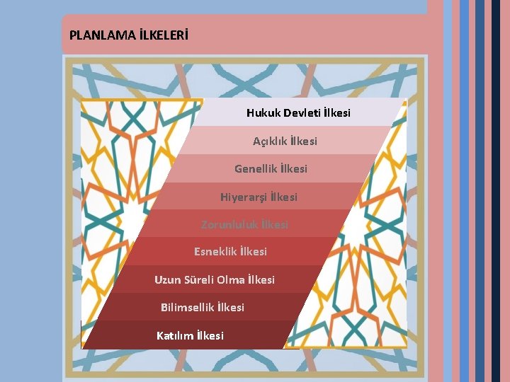 PLANLAMA İLKELERİ Hukuk Devleti İlkesi Açıklık İlkesi Genellik İlkesi Hiyerarşi İlkesi Zorunluluk İlkesi Esneklik