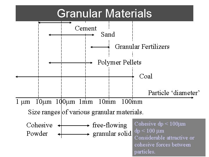 Granular Materials Cement Sand Granular Fertilizers Polymer Pellets Coal Particle ‘diameter’ 1 mm 100