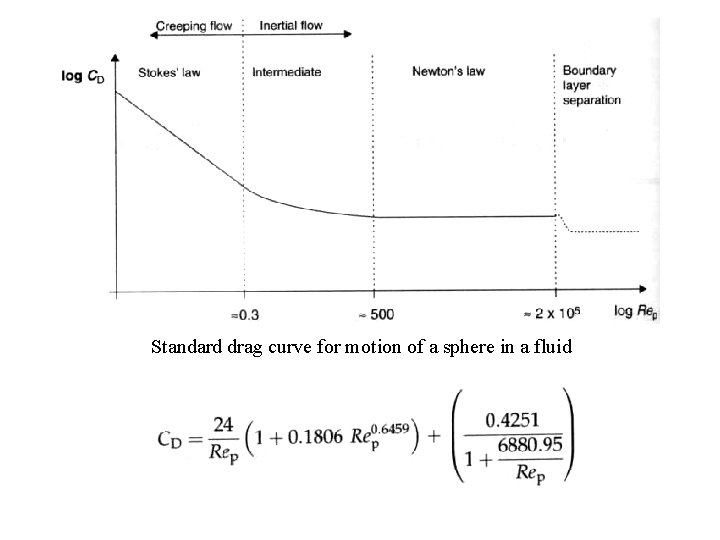 Standard drag curve for motion of a sphere in a fluid 