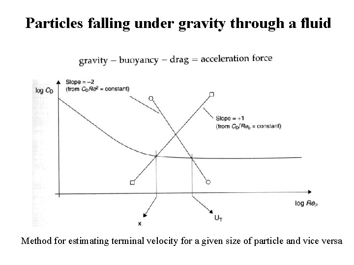 Particles falling under gravity through a fluid Method for estimating terminal velocity for a