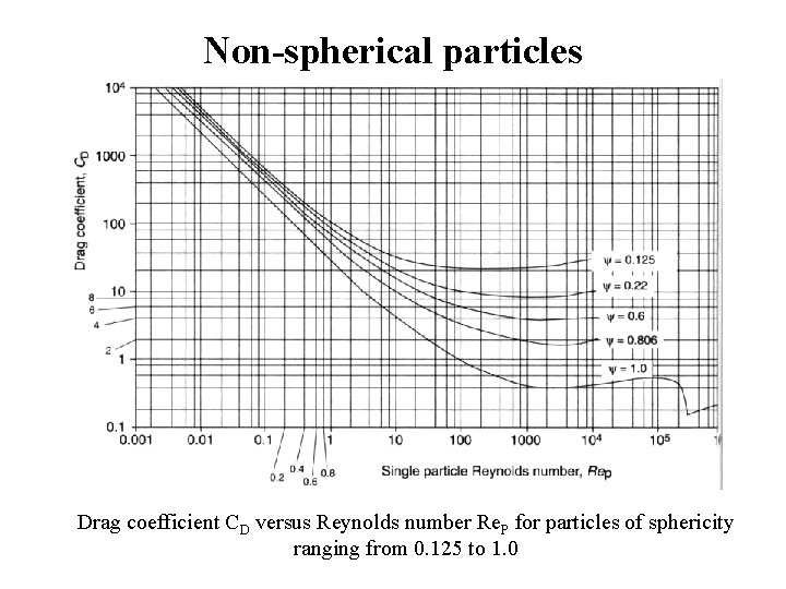 Non-spherical particles Drag coefficient CD versus Reynolds number Re. P for particles of sphericity