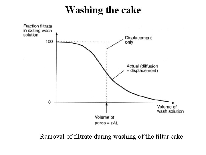 Washing the cake Removal of filtrate during washing of the filter cake 