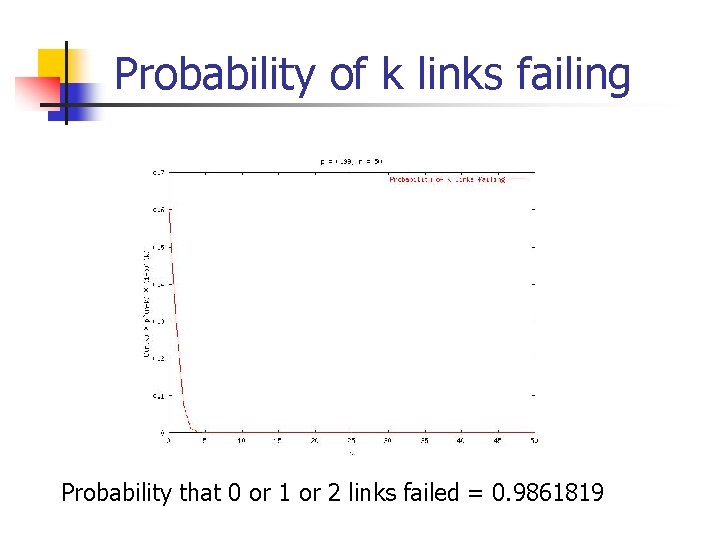 Probability of k links failing Probability that 0 or 1 or 2 links failed