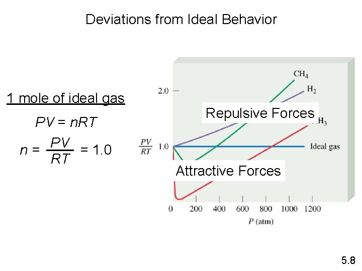 Deviations from Ideal Behavior 1 mole of ideal gas PV = n. RT PV