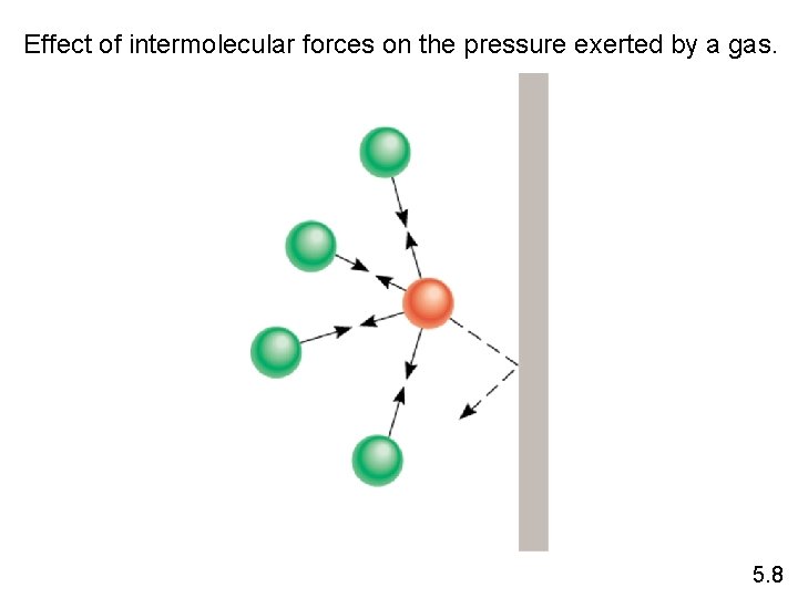 Effect of intermolecular forces on the pressure exerted by a gas. 5. 8 