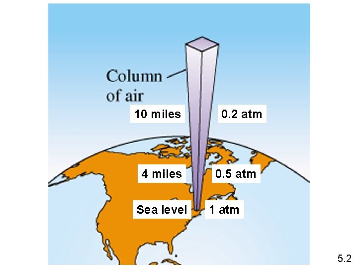 10 miles 4 miles Sea level 0. 2 atm 0. 5 atm 1 atm