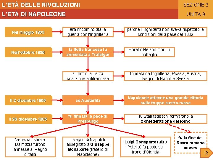 L’ETÀ DELLE RIVOLUZIONI SEZIONE 2 L’ETÀ DI NAPOLEONE UNITÀ 9 Nel maggio 1803 era