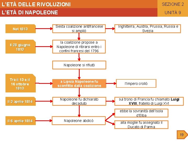 L’ETÀ DELLE RIVOLUZIONI SEZIONE 2 L’ETÀ DI NAPOLEONE UNITÀ 9 Nel 1813 Sesta coalizione