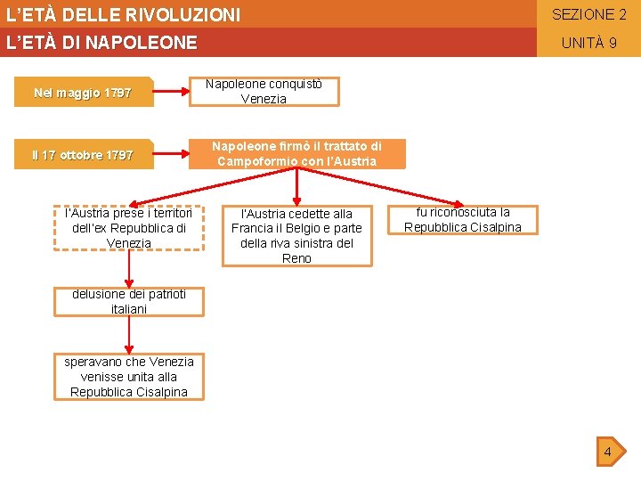 L’ETÀ DELLE RIVOLUZIONI SEZIONE 2 L’ETÀ DI NAPOLEONE Nel maggio 1797 Il 17 ottobre