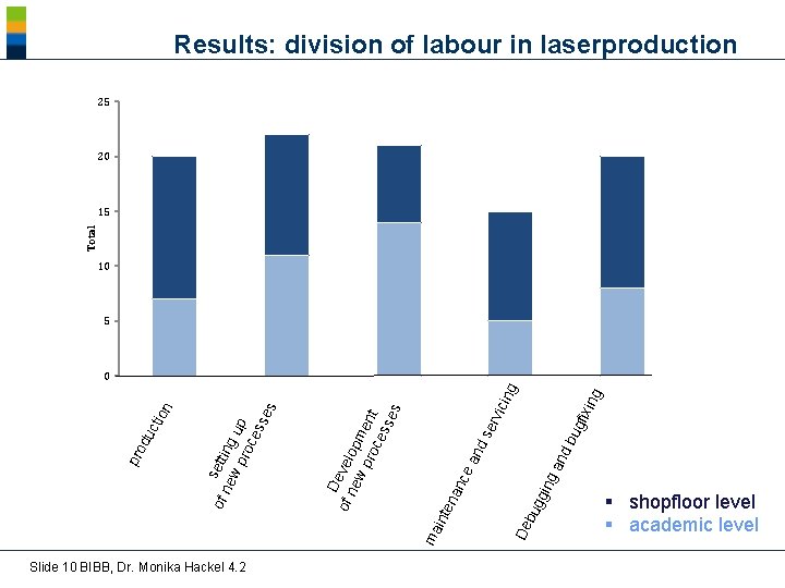 Results: division of labour in laserproduction 25 20 Total 15 10 5 Slide 10