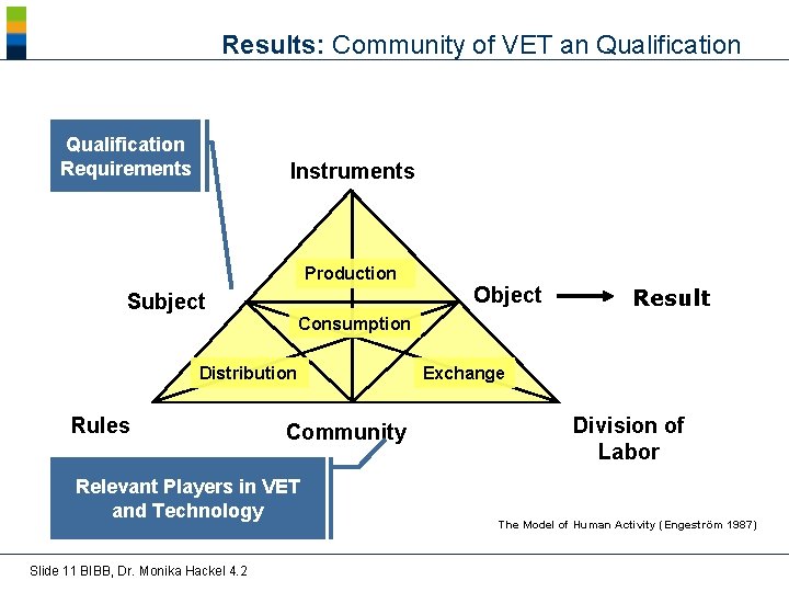 Results: Community of VET an Qualification Requirements Instruments Production Subject Object Result Consumption Distribution