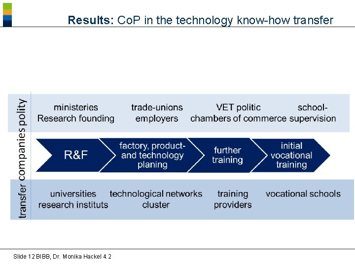 Results: Co. P in the technology know-how transfer Slide 12 BIBB, Dr. Monika Hackel