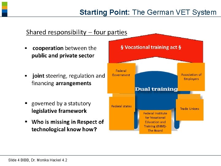 Starting Point: The German VET System ? Slide 4 BIBB, Dr. Monika Hackel 4.