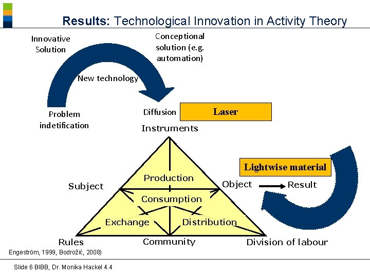 Results: Technological Innovation in Activity Theory Conceptional solution (e. g. automation) Innovative Solution New