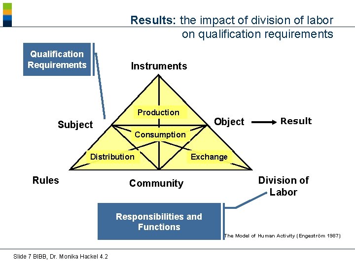 Results: the impact of division of labor on qualification requirements Qualification Requirements Instruments Production