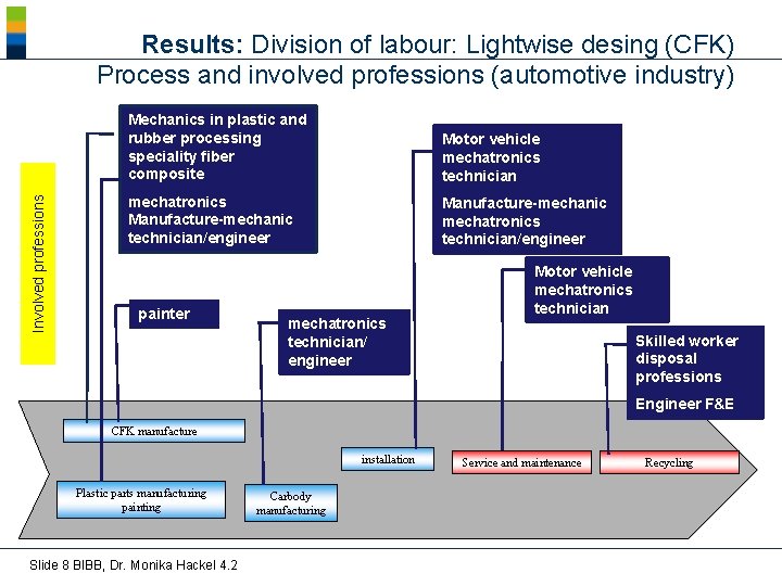 Involved professions Results: Division of labour: Lightwise desing (CFK) Process and involved professions (automotive