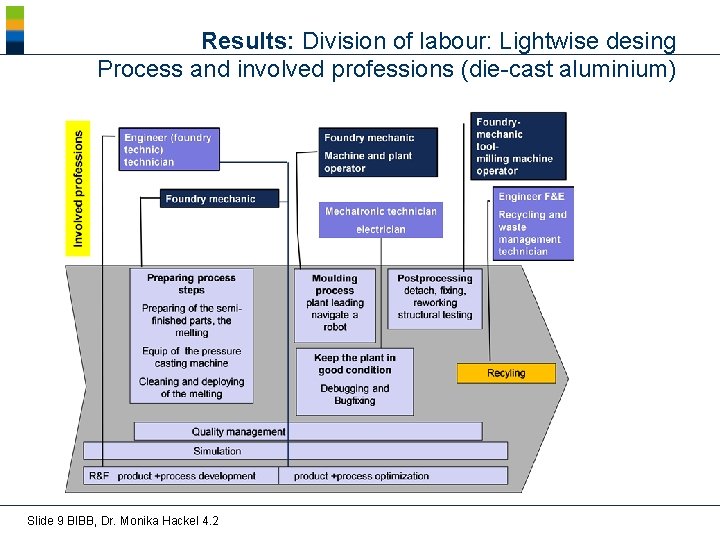 Results: Division of labour: Lightwise desing Process and involved professions (die-cast aluminium) Slide 9