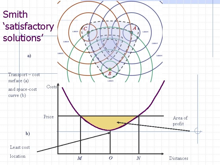 Smith ‘satisfactory solutions’ A C a) B Transport – cost surface (a) and space-cost