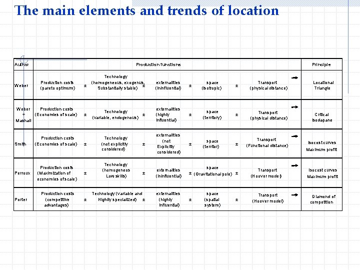 The main elements and trends of location Production functions Author Weber Production costs (pareto