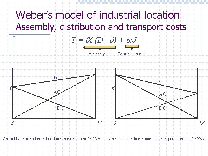Weber’s model of industrial location Assembly, distribution and transport costs T = t. X