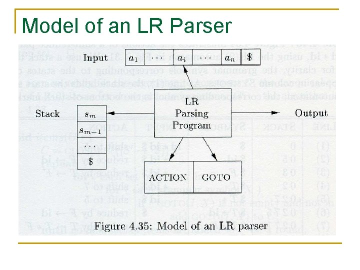 Model of an LR Parser 