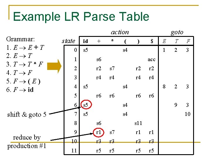 Example LR Parse Table Grammar: 1. E E + T 2. E T 3.