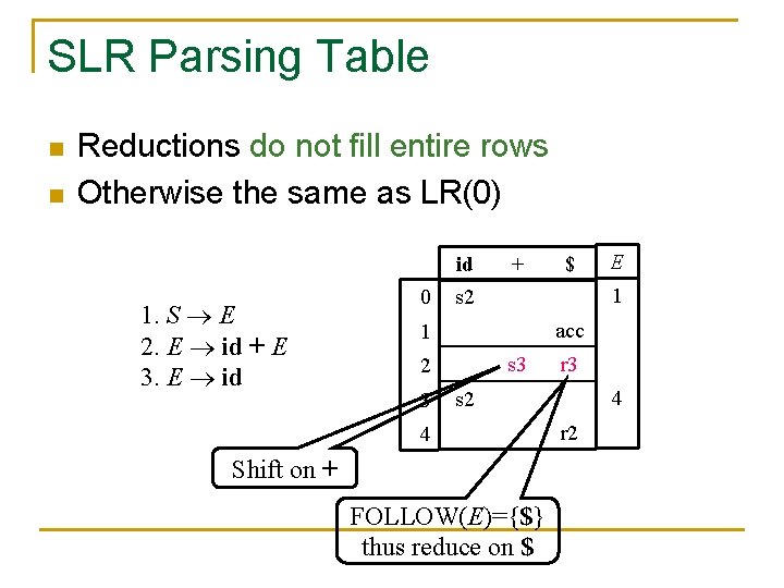SLR Parsing Table n n Reductions do not fill entire rows Otherwise the same