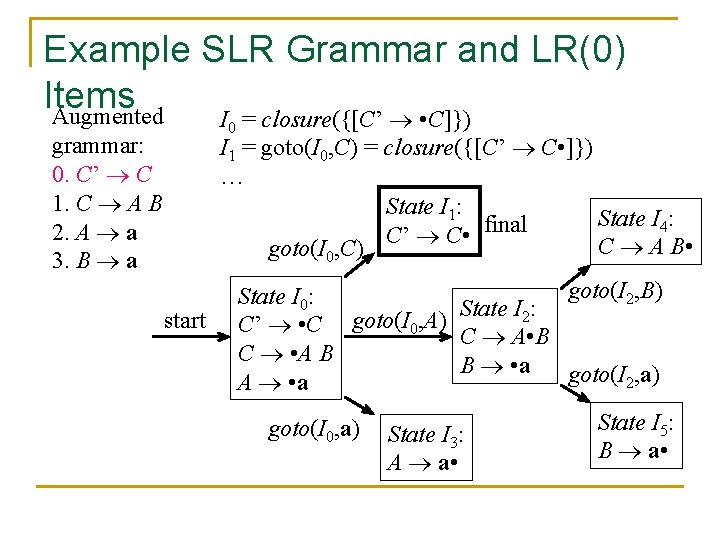 Example SLR Grammar and LR(0) Items Augmented I = closure({[C’ • C]}) 0 I