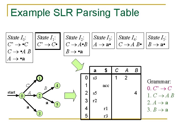 Example SLR Parsing Table State I 0: C’ • C C • A B
