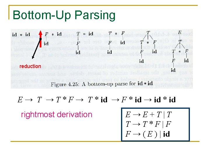 Bottom-Up Parsing reduction E → T * F → T * id → F