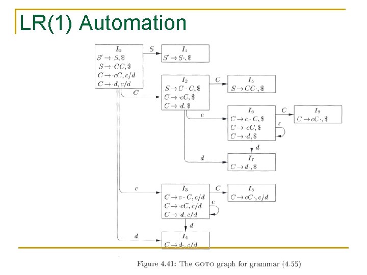 LR(1) Automation 