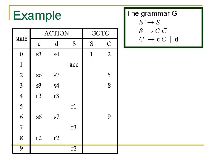 Example state 0 ACTION c d s 3 s 4 1 GOTO $ S