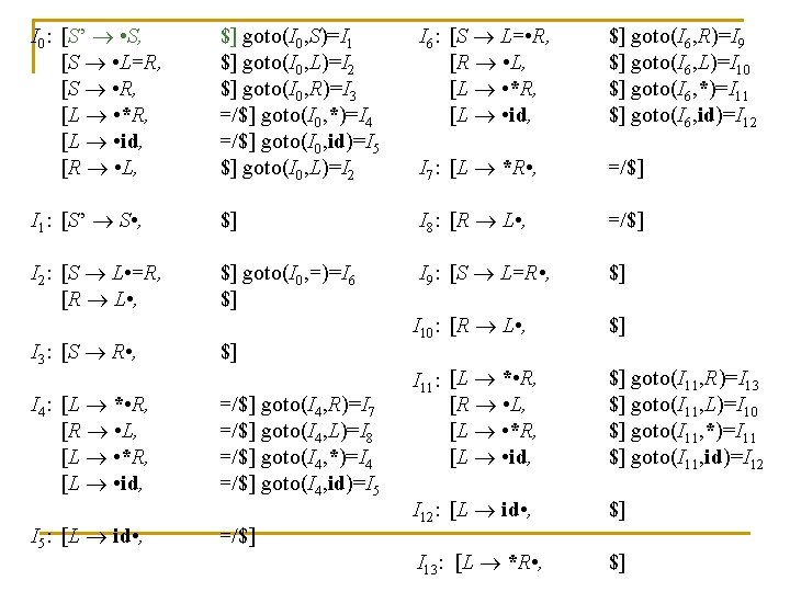 I 0: [S’ • S, [S • L=R, [S • R, [L • *R,