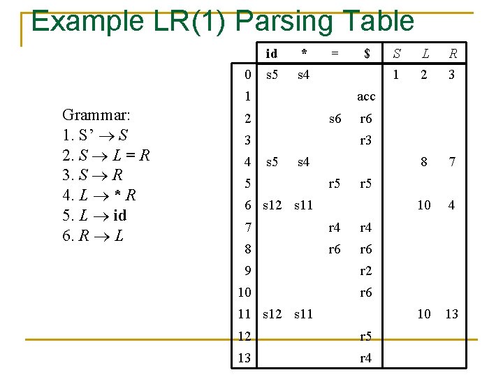 Example LR(1) Parsing Table 0 id * s 5 s 4 = 1 Grammar: