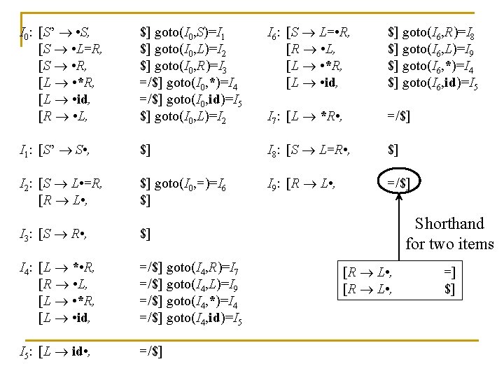 I 0: [S’ • S, [S • L=R, [S • R, [L • *R,