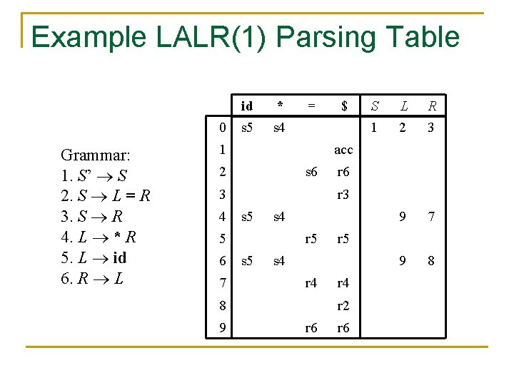 Example LALR(1) Parsing Table 0 Grammar: 1. S’ S 2. S L = R