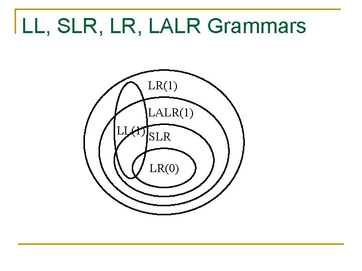 LL, SLR, LALR Grammars LR(1) LALR(1) LL(1) SLR LR(0) 