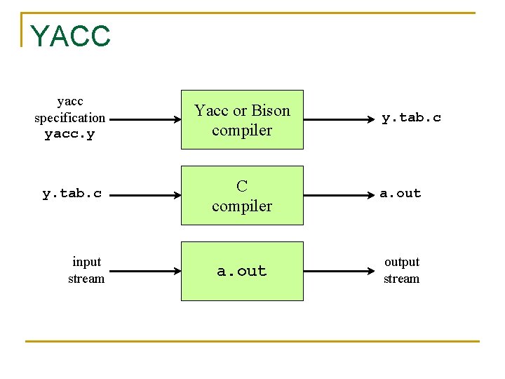 YACC yacc specification yacc. y Yacc or Bison compiler y. tab. c C compiler