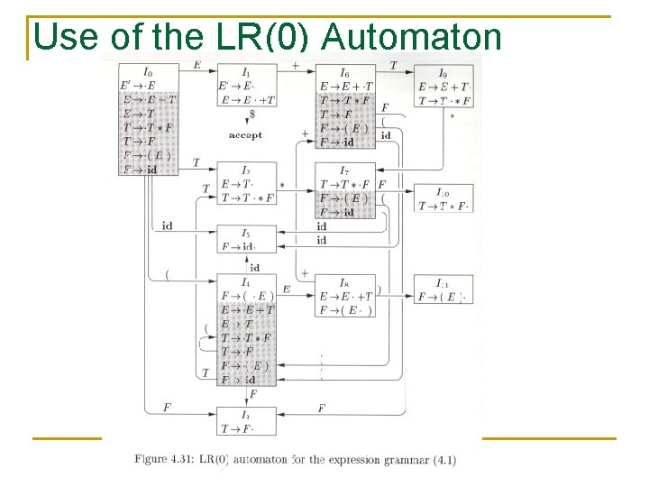 Use of the LR(0) Automaton 