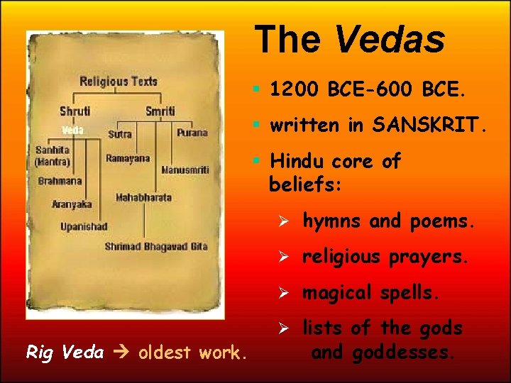 The Vedas 1200 BCE-600 BCE. written in SANSKRIT. Hindu core of beliefs: Rig Veda