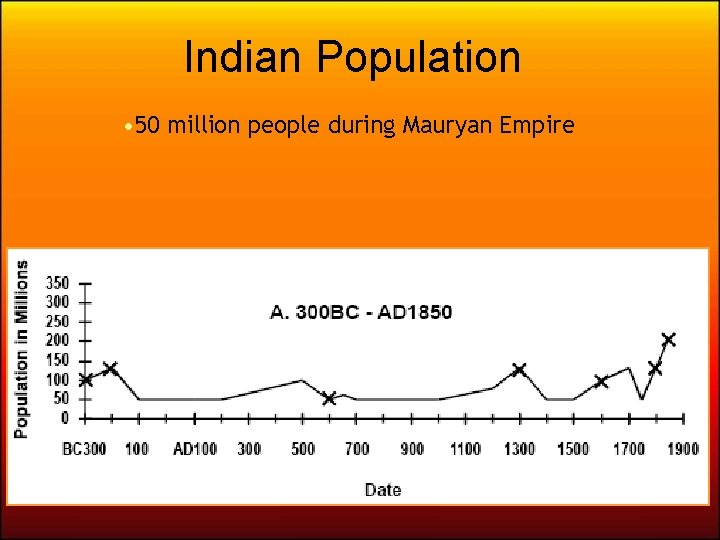 Indian Population • 50 million people during Mauryan Empire 