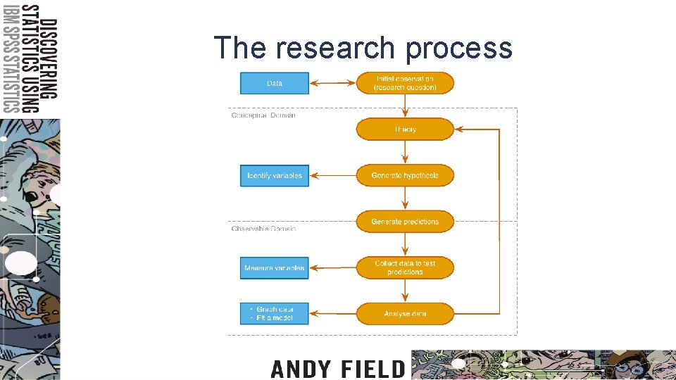 The research process 