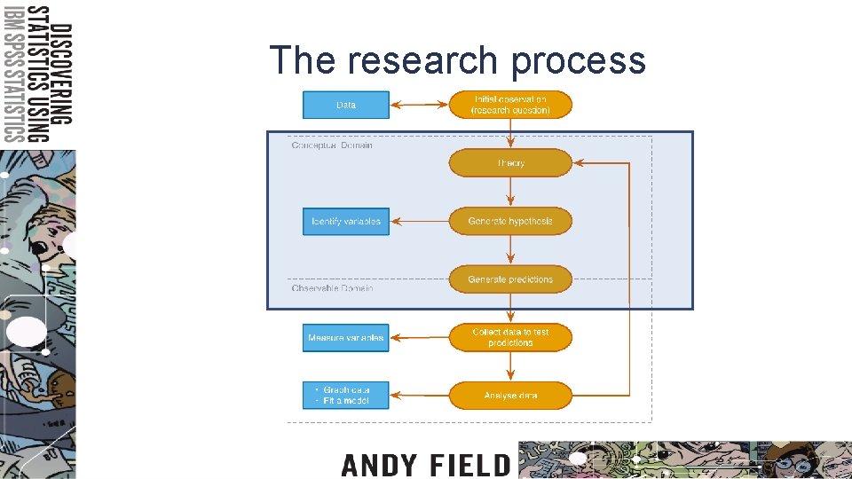 The research process 