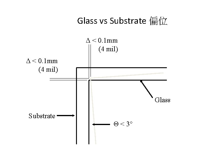 Glass vs Substrate 偏位 Δ < 0. 1 mm (4 mil) Glass Substrate Θ